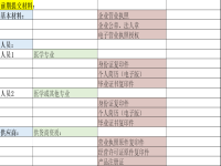 臨港金山園區(qū)，辦理二類、三類醫(yī)療器械許可證，提供注冊備案地址一條龍營業(yè)執(zhí)照+許可證（詳細(xì)說明）