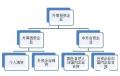 外資公司注冊條件、流程、時間及資料 -上海奉賢經濟園區(qū)直招注冊，專家全程辦理！