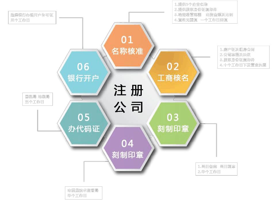 上海注冊(cè)公司辦照流程一覽-上海奉賢經(jīng)濟(jì)園區(qū)，園區(qū)直招0元注冊(cè)公司！